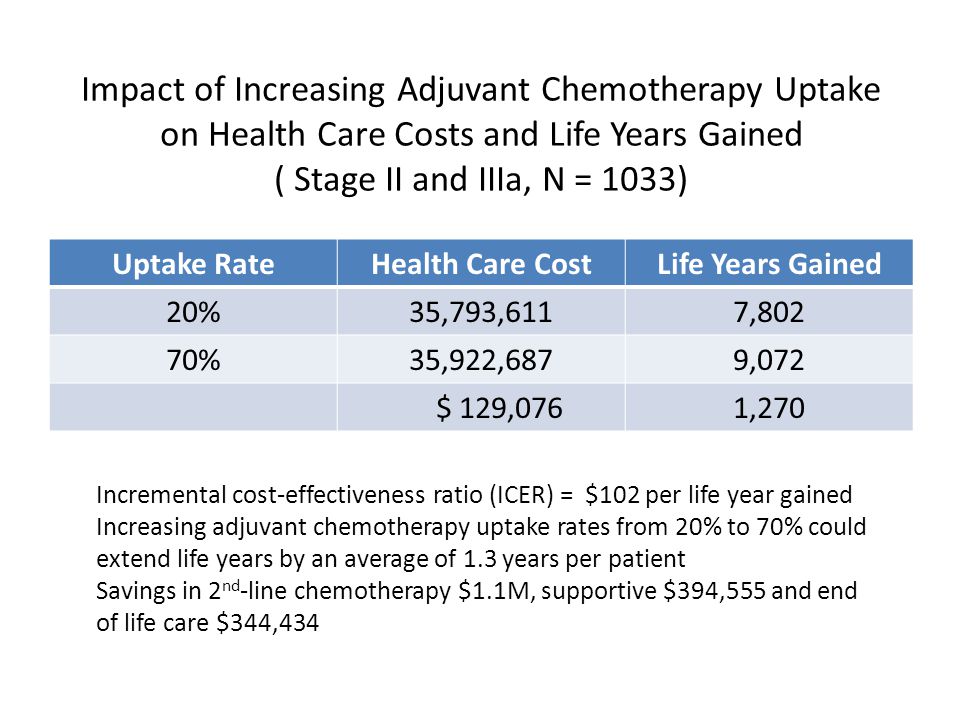 Impact of Increasing Adjuvant Chemotherapy Uptake on Health Care Costs and Life Years Gained ( Stage II and IIIa, N = 1033) Uptake RateHealth Care CostLife Years Gained 20%35,793,6117,802 70%35,922,6879,072 $ 129,0761,270 Incremental cost-effectiveness ratio (ICER) = $102 per life year gained Increasing adjuvant chemotherapy uptake rates from 20% to 70% could extend life years by an average of 1.3 years per patient Savings in 2 nd -line chemotherapy $1.1M, supportive $394,555 and end of life care $344,434