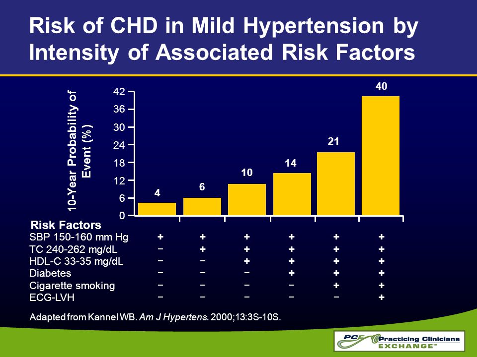 Risk of CHD in Mild Hypertension by Intensity of Associated Risk Factors SBP mm Hg TC mg/dL− HDL-C mg/dL−−++++ Diabetes−−−+++ Cigarette smoking−−−−+ + ECG-LVH−−−−− Year Probability of Event (%) Adapted from Kannel WB.