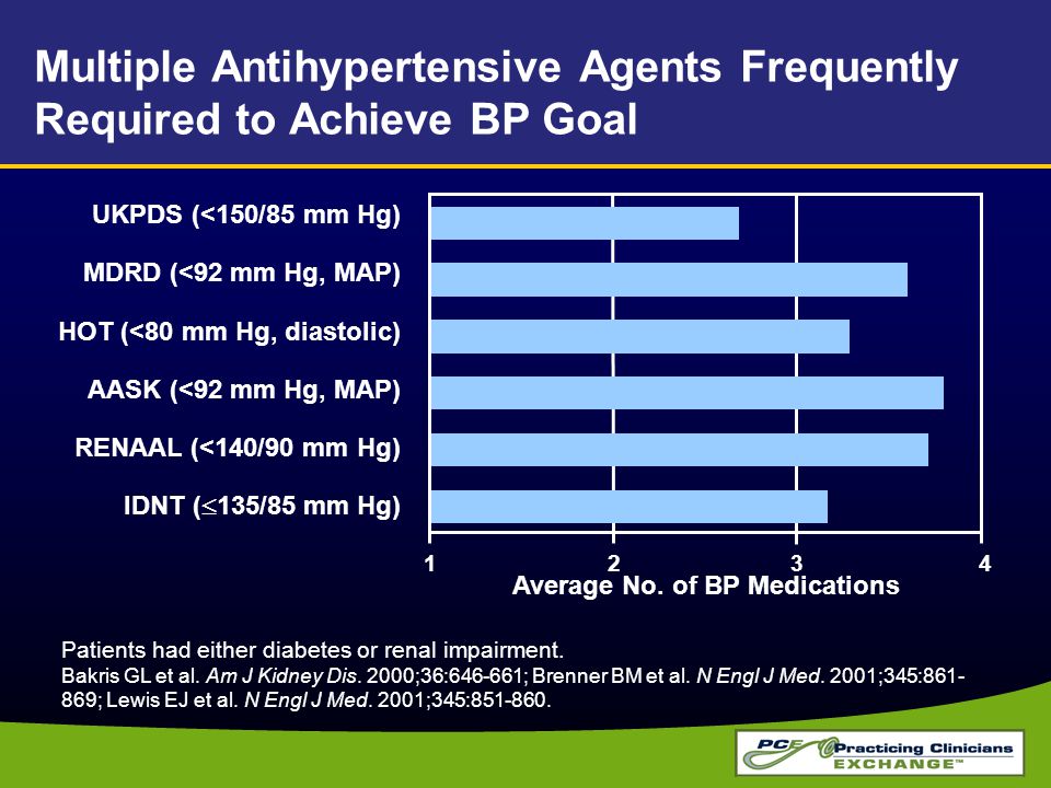 Multiple Antihypertensive Agents Frequently Required to Achieve BP Goal Patients had either diabetes or renal impairment.
