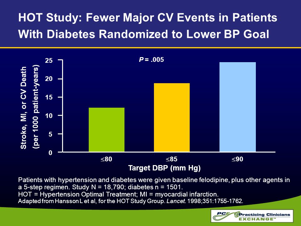 Target DBP (mm Hg) Stroke, MI, or CV Death (per 1000 patient-years)  80  85  P =.005 Patients with hypertension and diabetes were given baseline felodipine, plus other agents in a 5-step regimen.