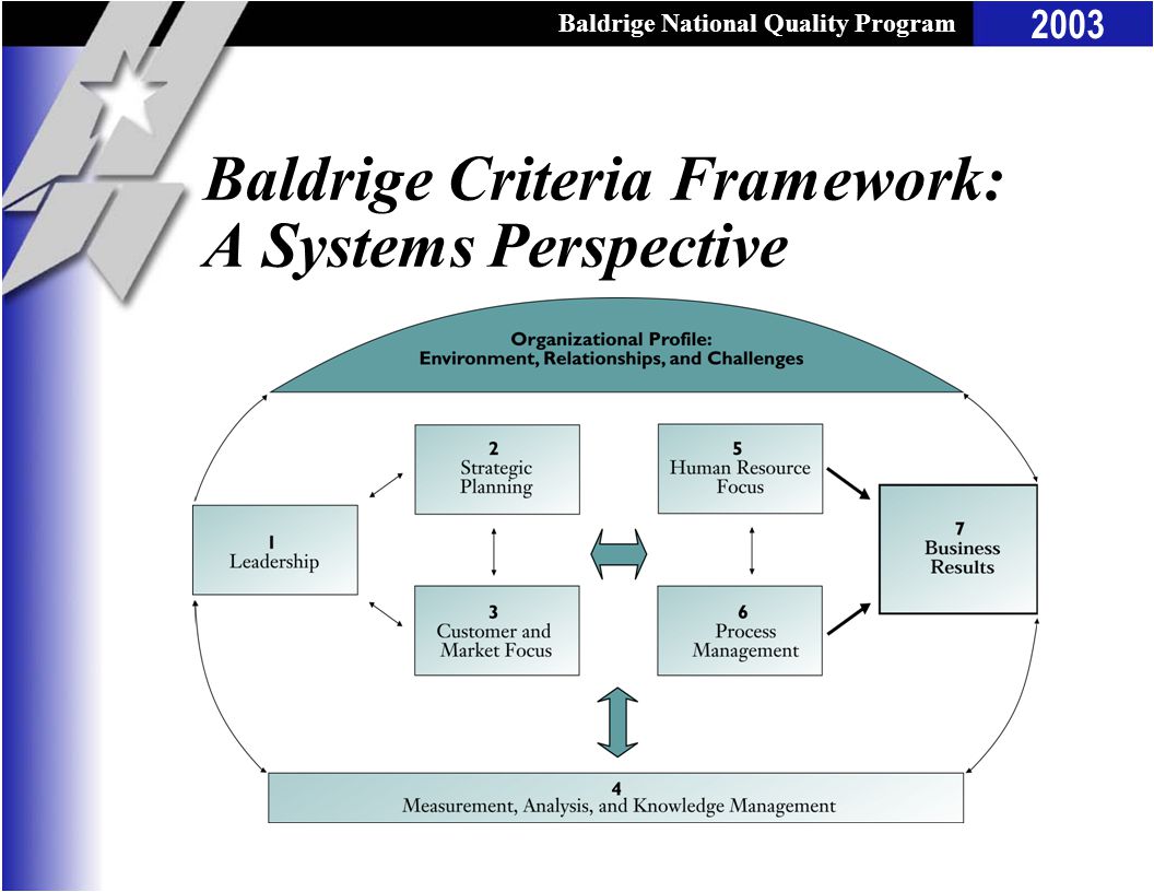 Baldrige National Quality Program 2003 Baldrige Criteria Framework: A Systems Perspective