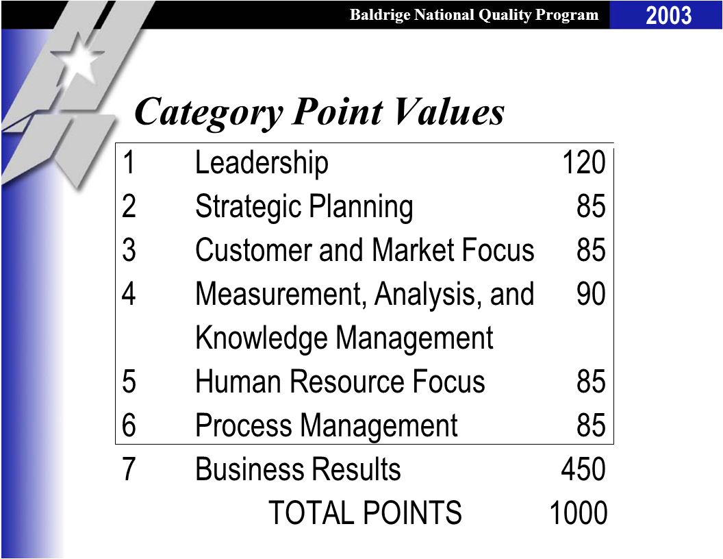 Baldrige National Quality Program 2003 Category Point Values 1Leadership120 2Strategic Planning 85 3Customer and Market Focus 85 4Measurement, Analysis, and 90 Knowledge Management 5Human Resource Focus 85 6Process Management 85 7Business Results450 TOTAL POINTS 1000