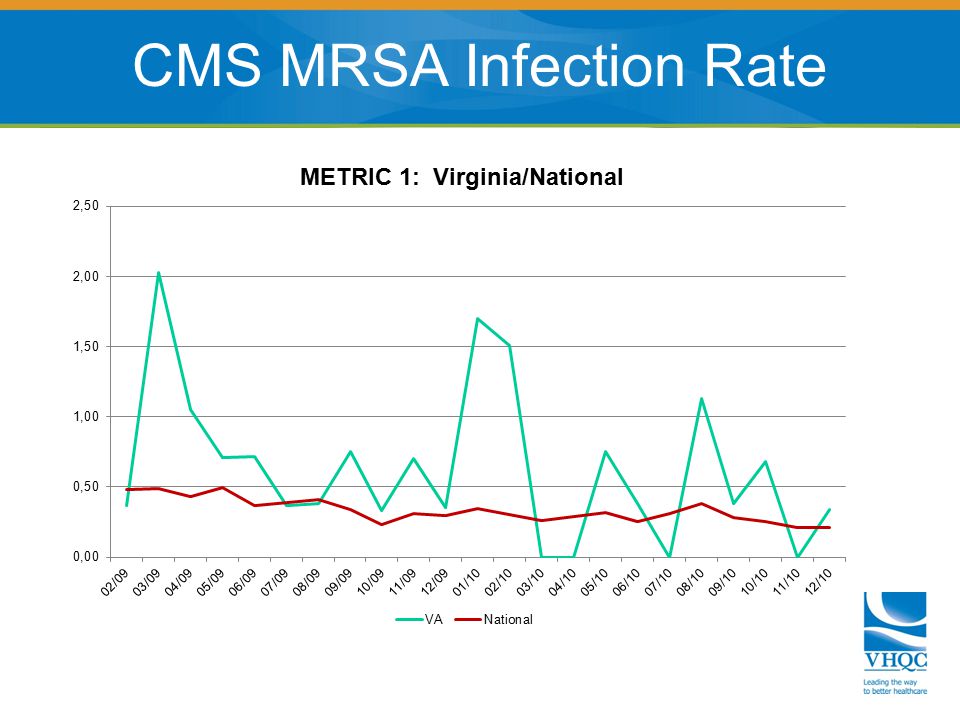 CMS MRSA Infection Rate
