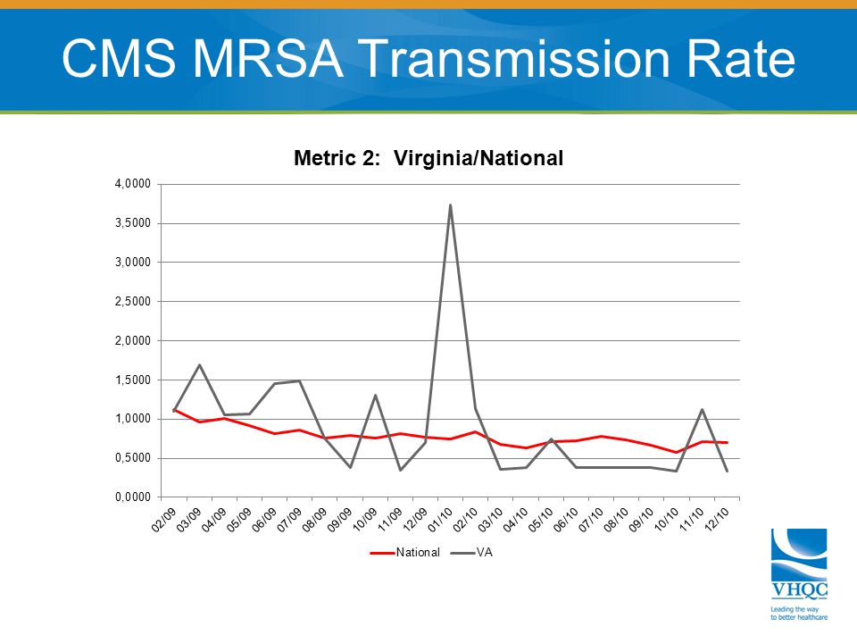 CMS MRSA Transmission Rate