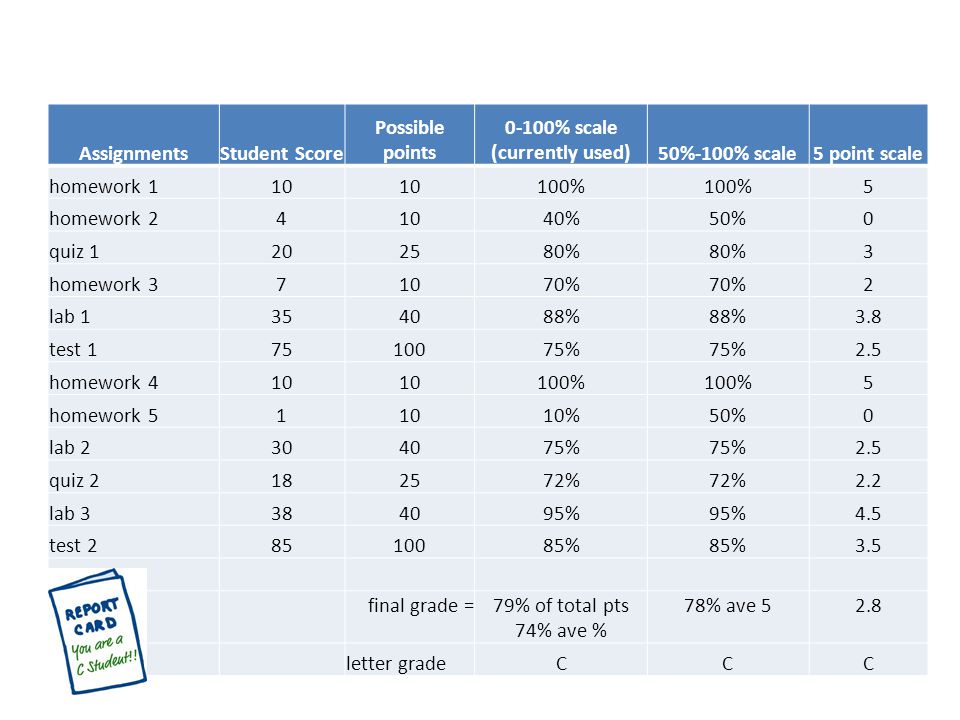 Guideline 3. Grade scales should be devised to give equal incremental value  to each letter grade. - ppt download