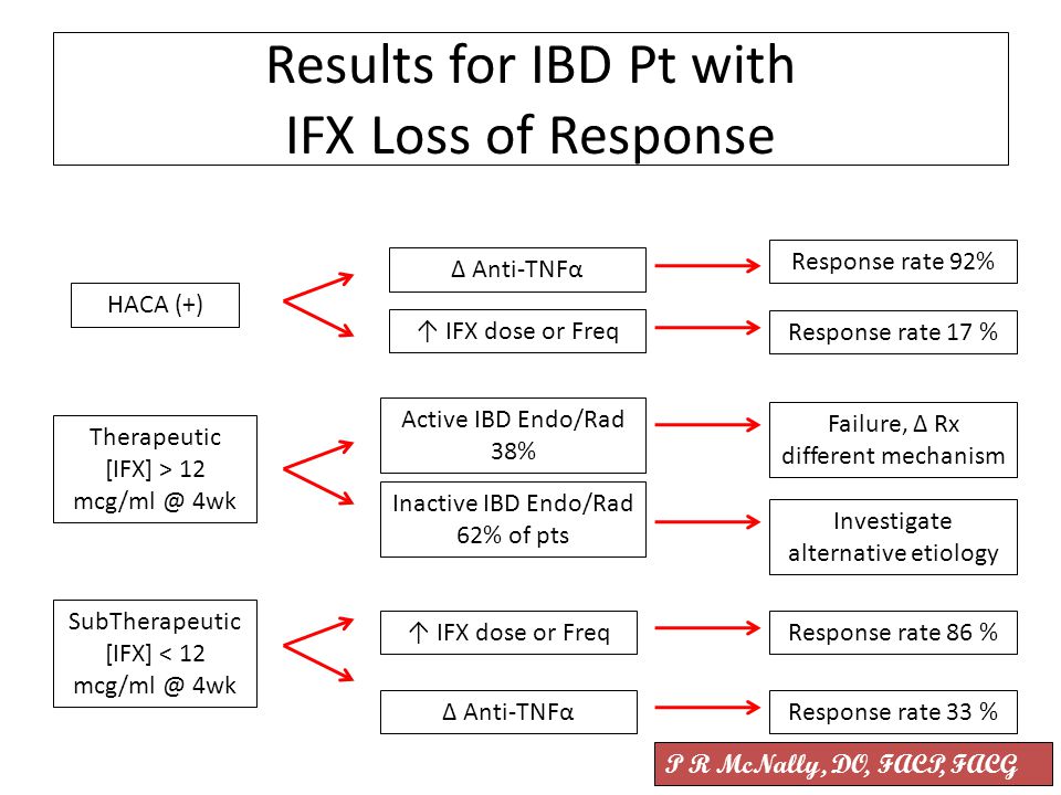 Results for IBD Pt with IFX Loss of Response HACA (+) Therapeutic [IFX] > 12 4wk SubTherapeutic [IFX] < 12 4wk ∆ Anti-TNFα ↑ IFX dose or Freq ∆ Anti-TNFα Inactive IBD Endo/Rad 62% of pts Active IBD Endo/Rad 38% Investigate alternative etiology Response rate 92% Failure, ∆ Rx different mechanism Response rate 17 % ↑ IFX dose or FreqResponse rate 86 % Response rate 33 % P R McNally, DO, FACP, FACG