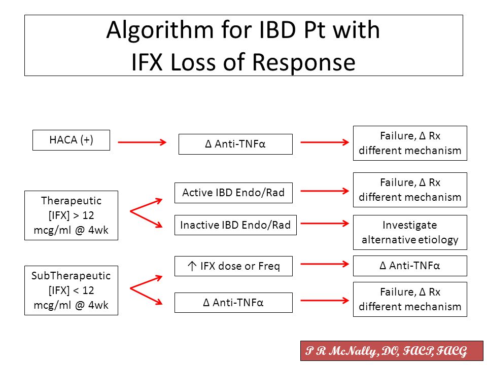 Algorithm for IBD Pt with IFX Loss of Response HACA (+) Therapeutic [IFX] > 12 4wk SubTherapeutic [IFX] < 12 4wk ∆ Anti-TNFα ↑ IFX dose or Freq ∆ Anti-TNFα Inactive IBD Endo/Rad Active IBD Endo/Rad ∆ Anti-TNFα Investigate alternative etiology Failure, ∆ Rx different mechanism P R McNally, DO, FACP, FACG