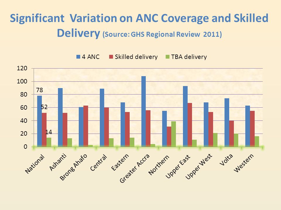Significant Variation on ANC Coverage and Skilled Delivery (Source: GHS Regional Review 2011)