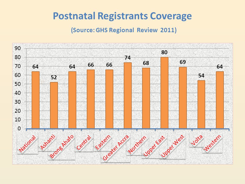 Postnatal Registrants Coverage (Source: GHS Regional Review 2011)