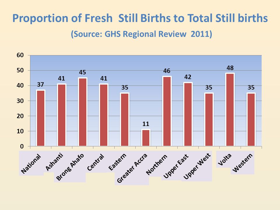 Proportion of Fresh Still Births to Total Still births (Source: GHS Regional Review 2011)