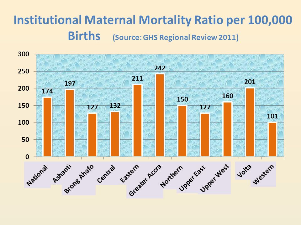 Institutional Maternal Mortality Ratio per 100,000 Births (Source: GHS Regional Review 2011)