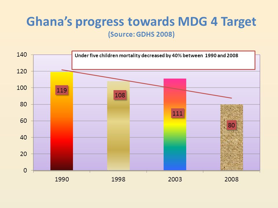 Ghana’s progress towards MDG 4 Target (Source: GDHS 2008)