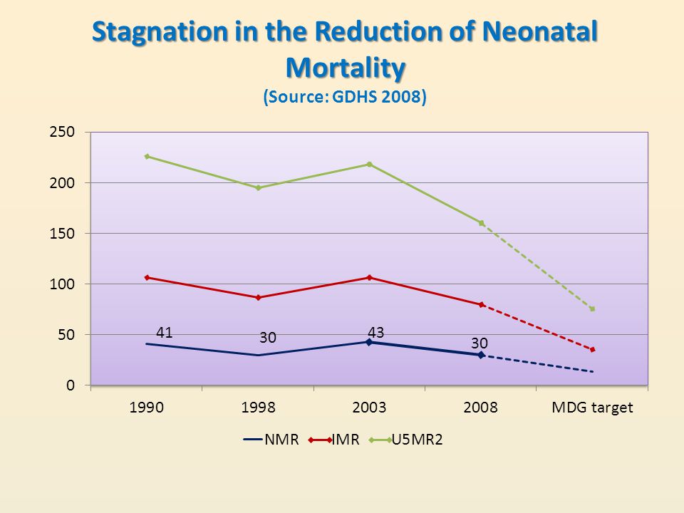 Stagnation in the Reduction of Neonatal Mortality Stagnation in the Reduction of Neonatal Mortality (Source: GDHS 2008)
