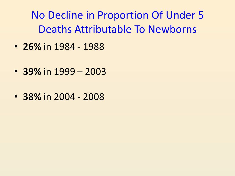 No Decline in Proportion Of Under 5 Deaths Attributable To Newborns 26% in % in 1999 – % in