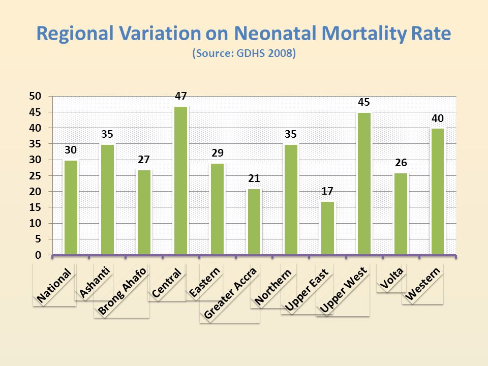 Regional Variation on Neonatal Mortality Rate (Source: GDHS 2008)