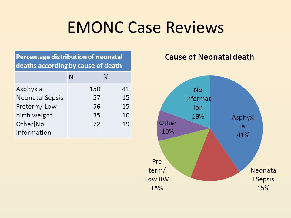 EMONC Case Reviews Percentage distribution of neonatal deaths according by cause of death N% Asphyxia Neonatal Sepsis Preterm/ Low birth weight Other[No information