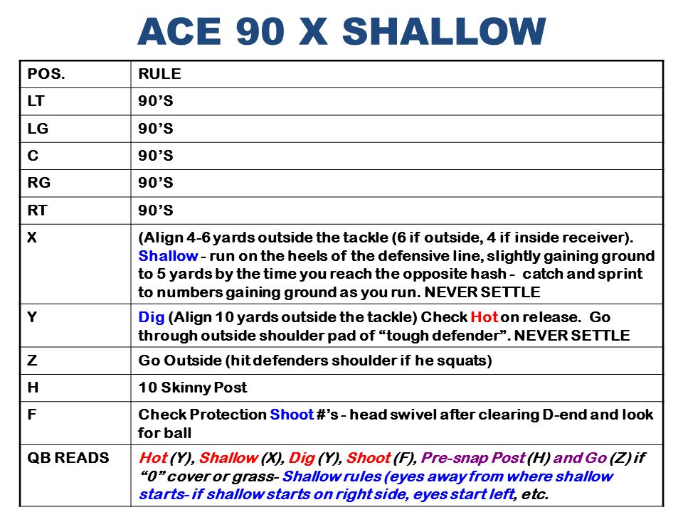 ACE 90 X SHALLOW POS.RULE LT90’S LG90’S C RG90’S RT90’S X(Align 4-6 yards outside the tackle (6 if outside, 4 if inside receiver).