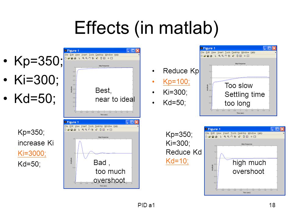 PID a118 Effects (in matlab) Reduce Kp Kp=100; Ki=300; Kd=50; Kp=350; increase Ki Ki=3000; Kd=50; Kp=350; Ki=300; Kd=50; Kp=350; Ki=300; Reduce Kd Kd=10; Bad, too much overshoot Too slow Settling time too long high much overshoot Best, near to ideal