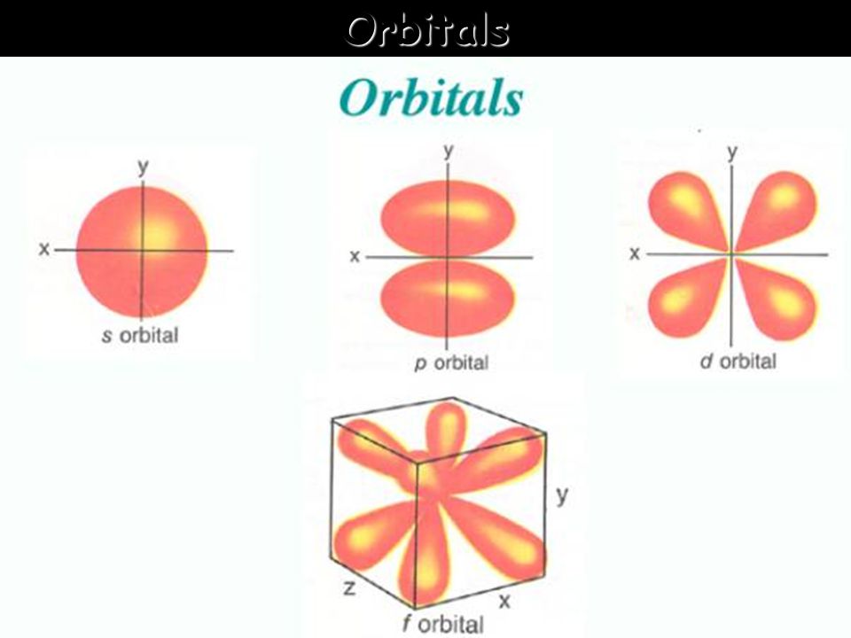 Orbitals Electrons can be in 4 types of orbitals within an energy level. 