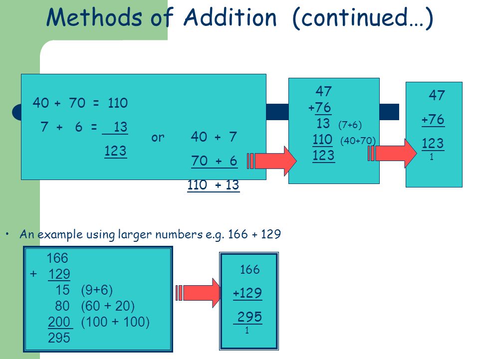 Methods of Addition (continued…) (9+6) 80 ( ) 200 ( ) = = or (7+6) 110 (40+70) An example using larger numbers e.g.