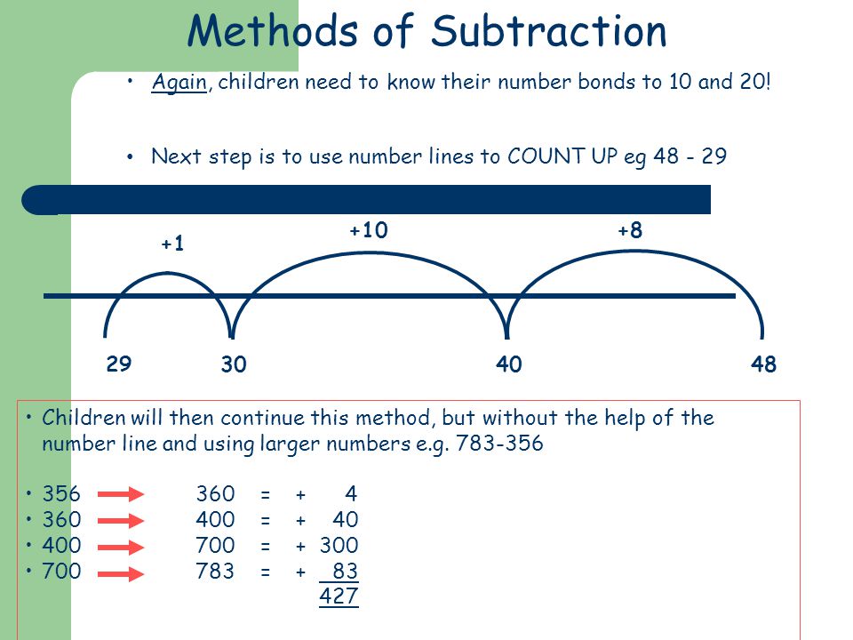 Methods of Subtraction Again, children need to know their number bonds to 10 and 20.