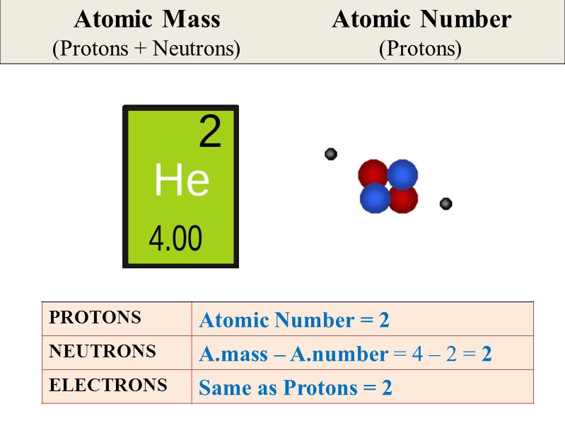 PROTONS Atomic Number = 2 NEUTRONS A.mass – A.number = 4 – 2 = 2 ELECTRONS Same as Protons = 2 Atomic Mass Atomic Number (Protons + Neutrons) (Protons)