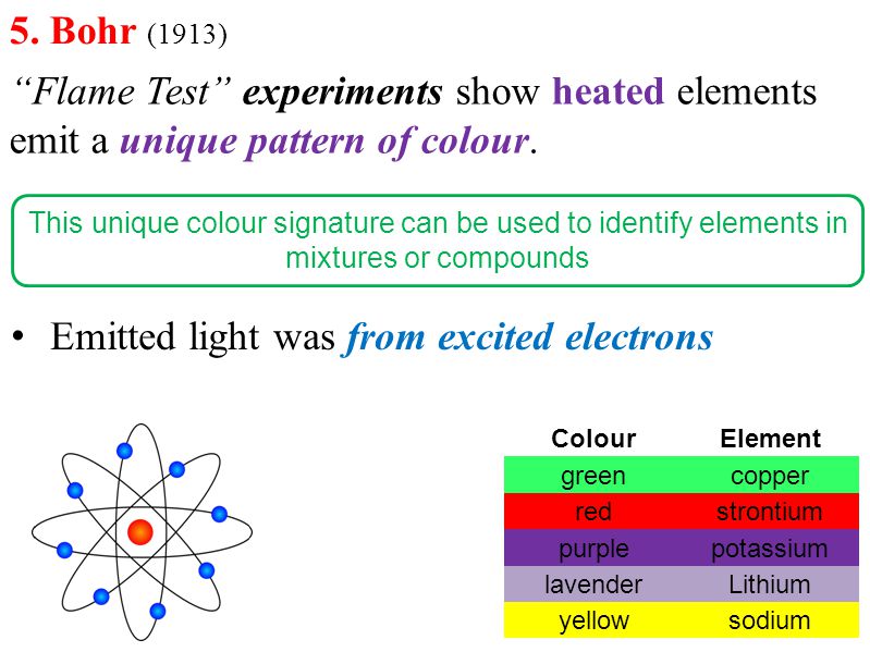 ColourElement greencopper redstrontium purplepotassium lavenderLithium yellowsodium Emitted light was from excited electrons 5.