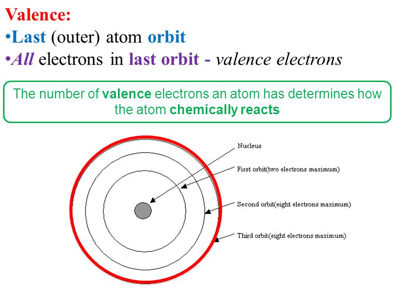 Valence: Last (outer) atom orbit All electrons in last orbit - valence electrons The number of valence electrons an atom has determines how the atom chemically reacts