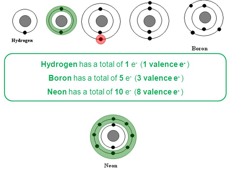 Hydrogen has a total of 1 e - (1 valence e - ) Boron has a total of 5 e - (3 valence e - ) Neon has a total of 10 e - (8 valence e - )