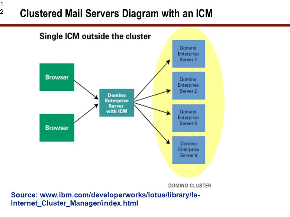12 Clustered Mail Servers Diagram with an ICM Source:   Internet_Cluster_Manager/index.html