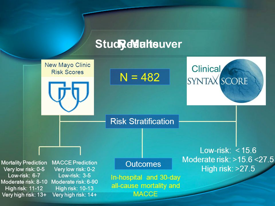 Clinical New Mayo Clinic Risk Scores Study Maneuver Risk Stratification Low-risk: < 15.6 Moderate risk: >15.6 <27.5 High risk: >27.5 Mortality Prediction Very low risk: 0-5 Low-risk: 6-7 Moderate risk: 8-10 High risk: Very high risk: 13+ MACCE Prediction Very low risk: 0-2 Low-risk: 3-5 Moderate risk: 6-90 High risk: Very high risk: 14+ Outcomes In-hospital and 30-day all-cause mortality and MACCE Results N = 482
