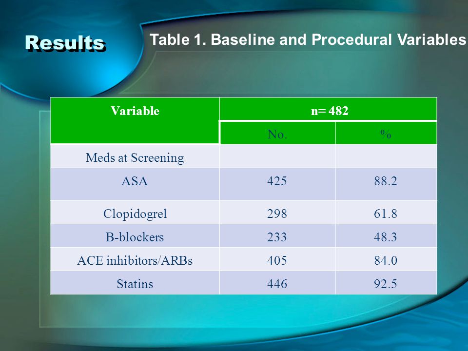 Variable n= 482 No.% Meds at Screening ASA Clopidogrel B-blockers ACE inhibitors/ARBs Statins Table 1.