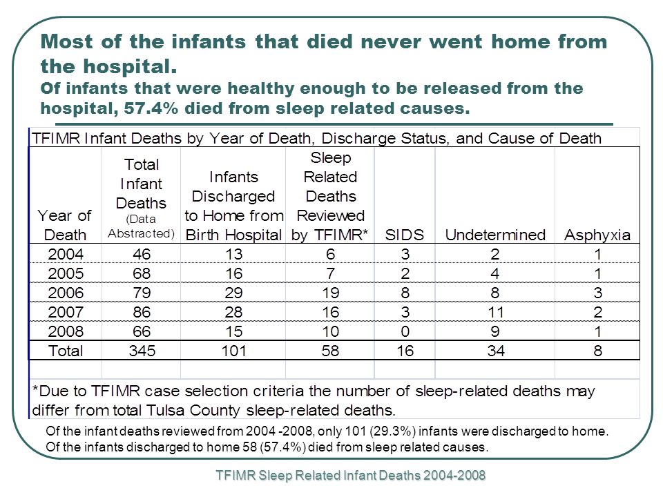 TFIMR Sleep Related Infant Deaths Most of the infants that died never went home from the hospital.