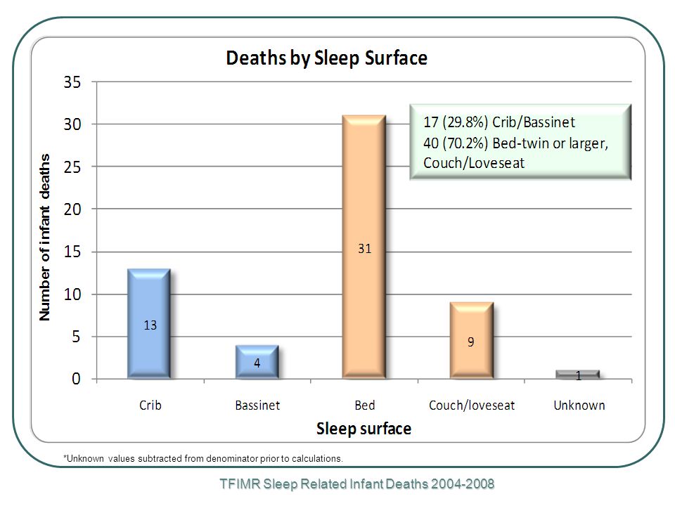 TFIMR Sleep Related Infant Deaths *Unknown values subtracted from denominator prior to calculations.