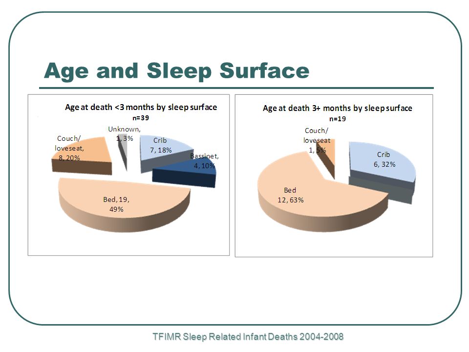 TFIMR Sleep Related Infant Deaths Age and Sleep Surface