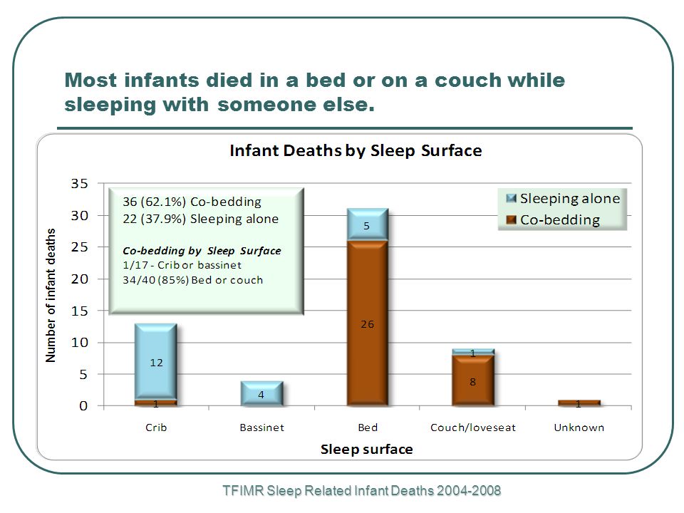 Most infants died in a bed or on a couch while sleeping with someone else.