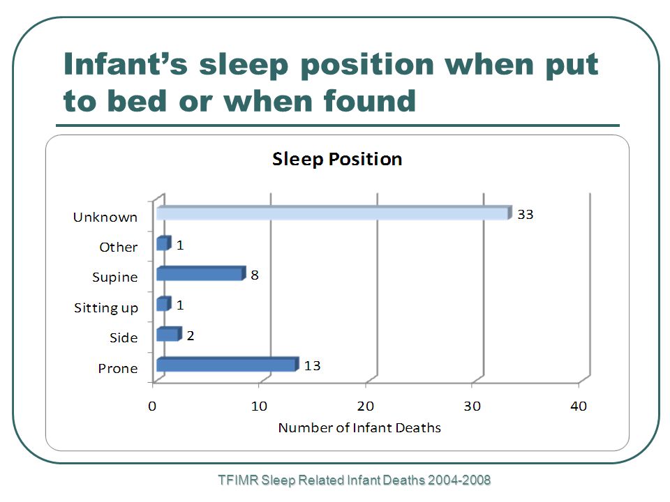 Infant’s sleep position when put to bed or when found