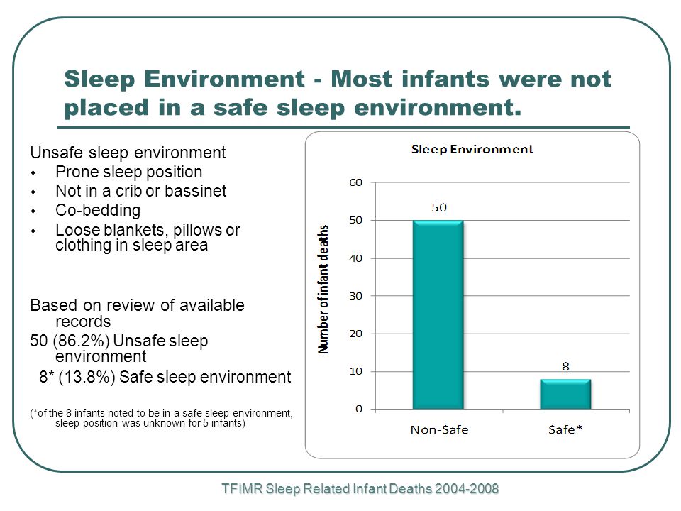TFIMR Sleep Related Infant Deaths Sleep Environment - Most infants were not placed in a safe sleep environment.