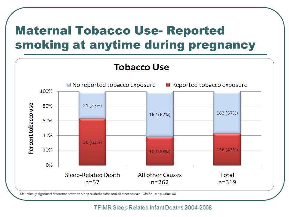 TFIMR Sleep Related Infant Deaths Maternal Tobacco Use- Reported smoking at anytime during pregnancy Statistically significant difference between sleep related deaths and all other causes.