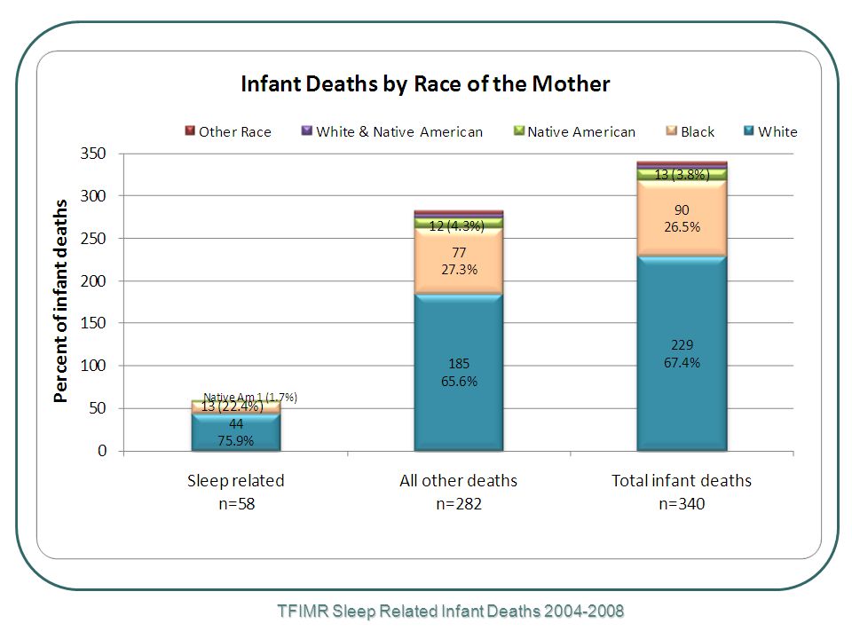 TFIMR Sleep Related Infant Deaths