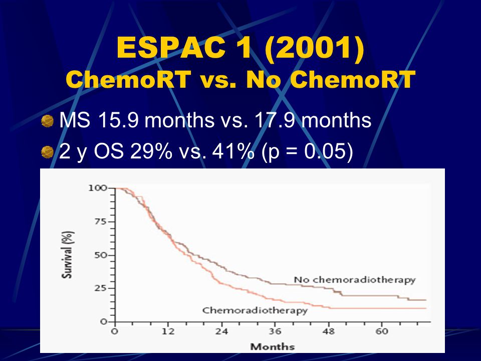 ESPAC 1 (2001) ChemoRT vs. No ChemoRT MS 15.9 months vs months 2 y OS 29% vs. 41% (p = 0.05)