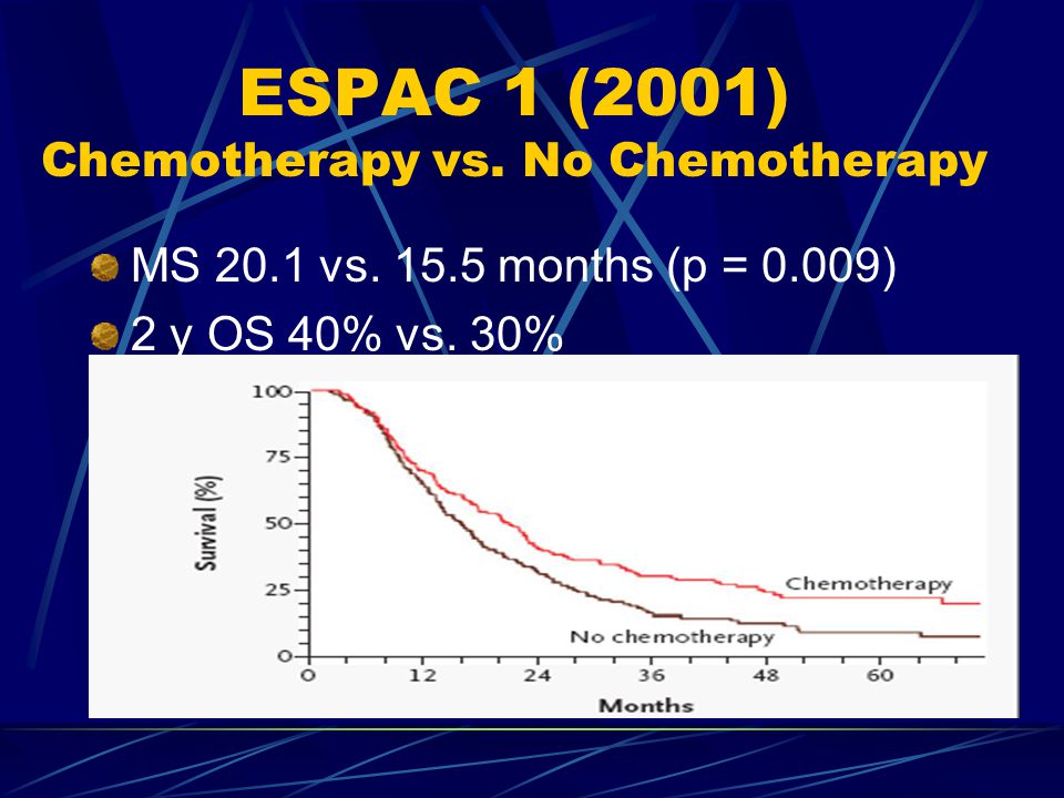 ESPAC 1 (2001) Chemotherapy vs. No Chemotherapy MS 20.1 vs.