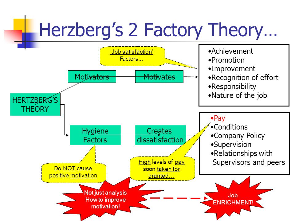 Herzberg’s 2 Factory Theory… HERTZBERG’S THEORY Motivates Creates dissatisfaction Motivators Achievement Promotion Improvement Recognition of effort Responsibility Nature of the job Pay Conditions Company Policy Supervision Relationships with Supervisors and peers Hygiene Factors Do NOT cause positive motivation High levels of pay soon taken for granted… Job ENRICHMENT.