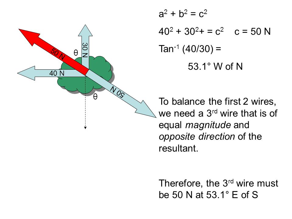 30 N 40 N 50 N θ θ a 2 + b 2 = c = c 2 c = 50 N Tan -1 (40/30) = 53.1° W of N To balance the first 2 wires, we need a 3 rd wire that is of equal magnitude and opposite direction of the resultant.