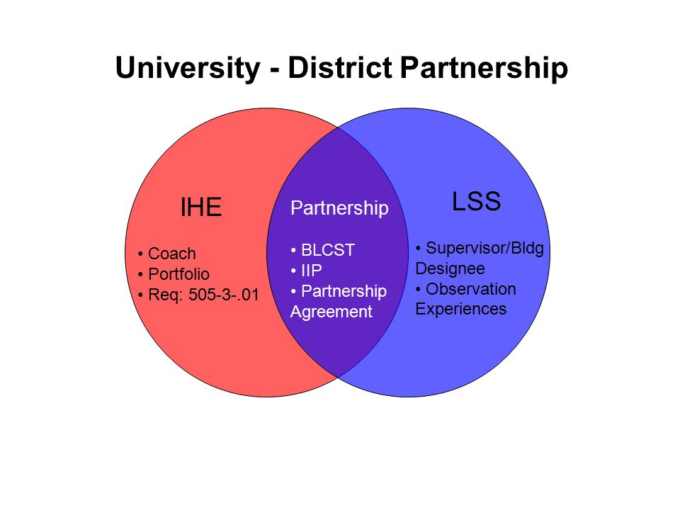 IHE Coach Portfolio Req: LSS Supervisor/Bldg Designee Observation Experiences Partnership BLCST IIP Partnership Agreement University - District Partnership
