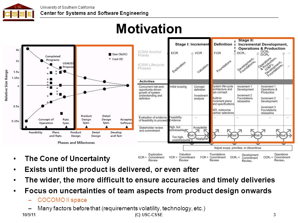 University of Southern California Center for Systems and Software Engineering Motivation The Cone of Uncertainty Exists until the product is delivered, or even after The wider, the more difficult to ensure accuracies and timely deliveries Focus on uncertainties of team aspects from product design onwards –COCOMO II space –Many factors before that (requirements volatility, technology, etc.) 10/5/113(C) USC-CSSE