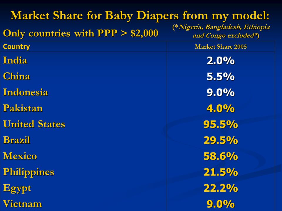 Market Share for Baby Diapers from my model: Only countries with PPP > $2,000 (*Nigeria, Bangladesh, Ethiopia and Congo excluded*) Country Market Share 2005 India2.0% China5.5% Indonesia9.0% Pakistan4.0% United States 95.5% Brazil29.5% Mexico58.6% Philippines21.5% Egypt22.2% Vietnam9.0%