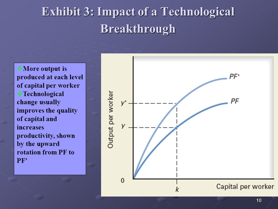 10 Exhibit 3: Impact of a Technological Breakthrough k  More output is produced at each level of capital per worker  Technological change usually improves the quality of capital and increases productivity, shown by the upward rotation from PF to PF