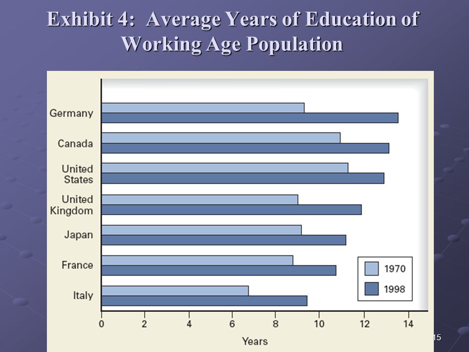 15 Exhibit 4: Average Years of Education of Working Age Population