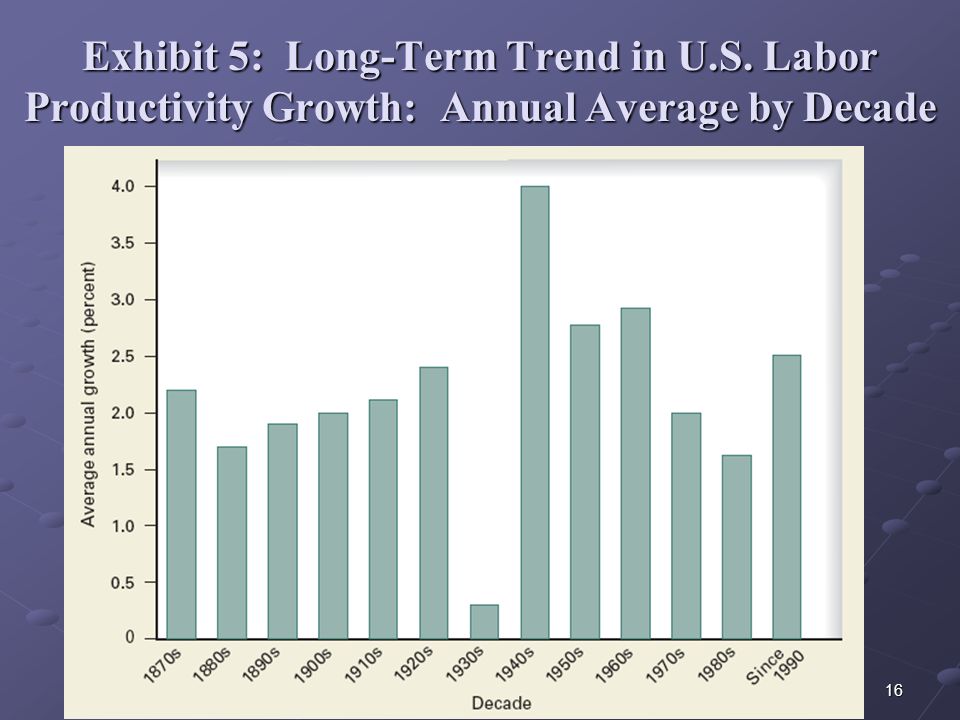 16 Exhibit 5: Long-Term Trend in U.S. Labor Productivity Growth: Annual Average by Decade